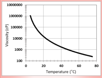 CARPOL® MX-470 - Viscosity Profile - 1