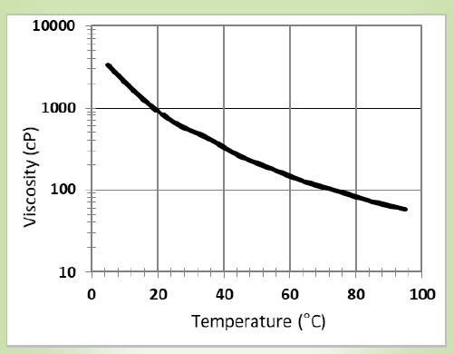 CARPOL® PGP-3815 - Viscosity Profile - 1
