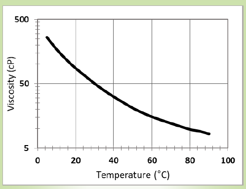 CARPOL® PGP-400-50 - Viscosity Profile - 1