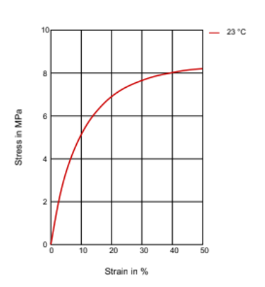 PEBAX® Rnew® 40R53 SP 01 - Technical Details - 1