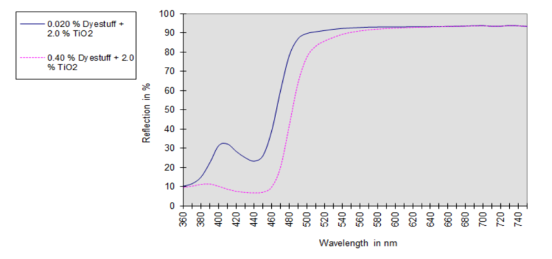 MACROLEX® YELLOW 6G /OF - Technical Data - 1