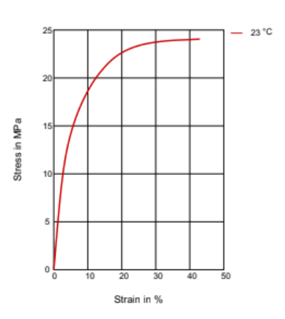 PEBAX® Rnew® 70R53 SP 01 - Technical Details - 1