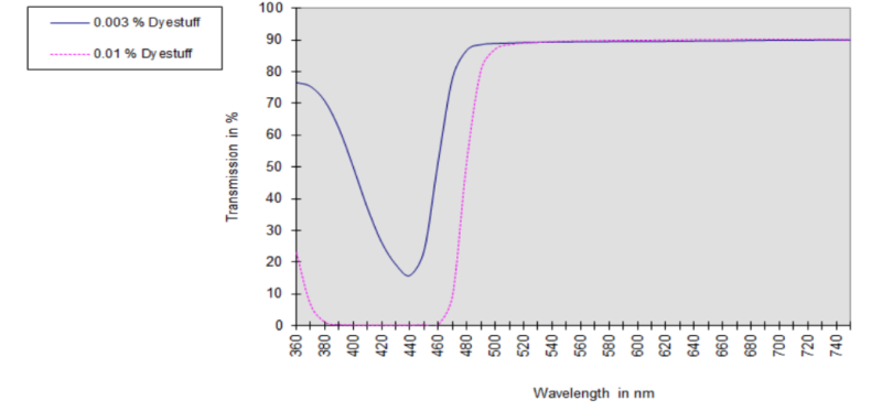 MACROLEX®; YELLOW 6G FG / OF - Technical Data - 1
