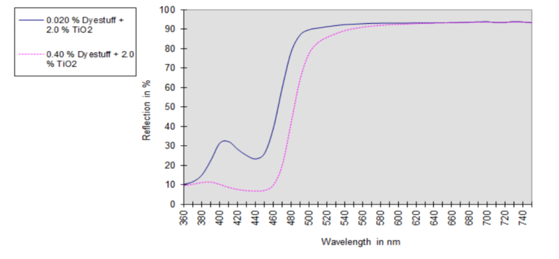 MACROLEX® YELLOW 6G FG / OF - Technical Data - 1