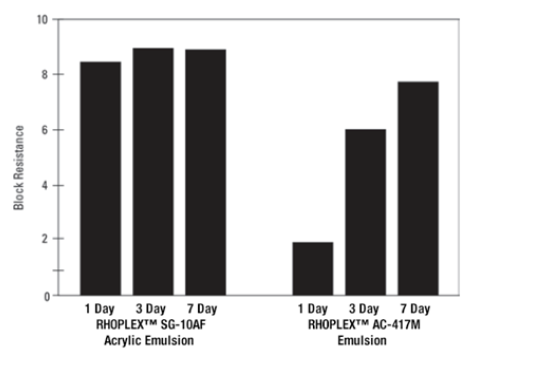 RHOPLEX® SG-10AF - Product Application and Usage Information - 1