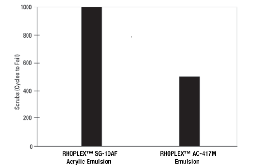 RHOPLEX® SG-10AF - Product Application and Usage Information - 1
