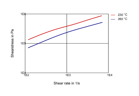 Rilsan® BZM 23 G9 - Technical Graphs - 1