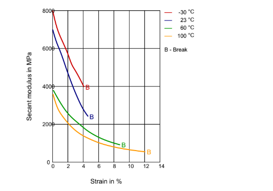 Rilsan® BZM 23 G9 - Technical Graphs - 1