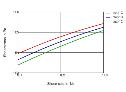 Rilsan® BMNO TLD - Technical Graphs - 1