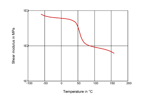 Rilsan® BMNO TLD - Technical Graphs - 1