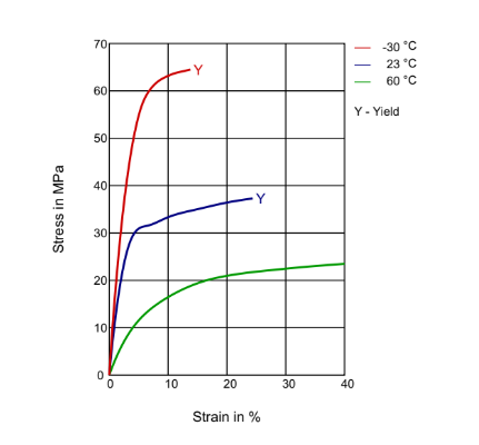 Rilsan® BMNO TLD - Technical Graphs - 1