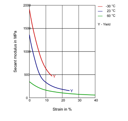 Rilsan® BMNO TLD - Technical Graphs - 1