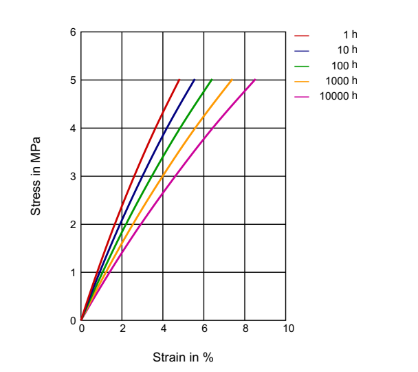 Rilsan® BMNO TLD - Technical Graphs - 1