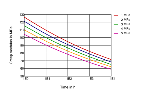 Rilsan® BMNO TLD - Technical Graphs - 1