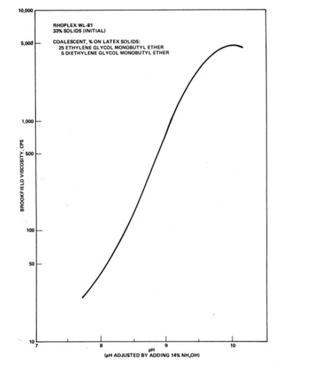 RHOPLEX® WL-81 - Typical pH/Viscosity Profile - 1