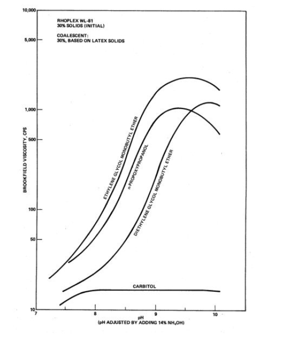 RHOPLEX® WL-81 - Effect of Coalescent Type on Viscosity - 1