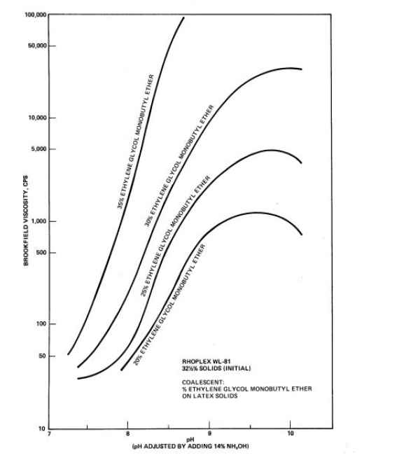 RHOPLEX® WL-81 - Effect of Coalescent Concentration on Viscosity - 1
