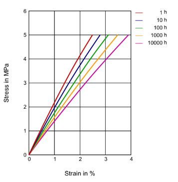 Rilsan® BMNO P40 TLD - Technical Graphs - 1