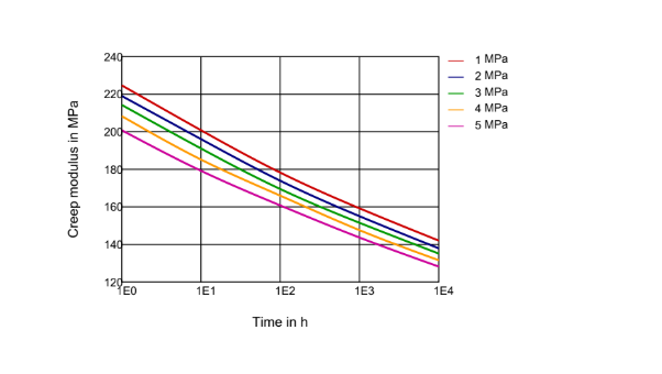 Rilsan® BMNO P40 TLD - Technical Graphs - 1