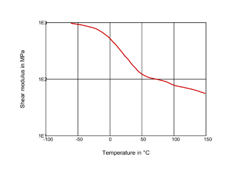 Rilsan® BMNO P40 TLD - Technical Graphs - 1