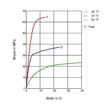 Rilsan® BMN BLACK TLD - Technical Graphs - 1