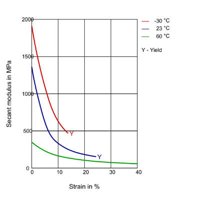 Rilsan® BMN BLACK TLD - Technical Graphs - 1