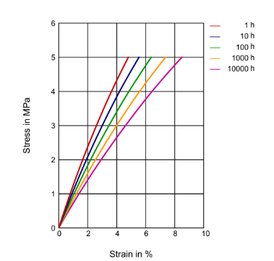 Rilsan® BMN BLACK TLD - Technical Graphs - 1