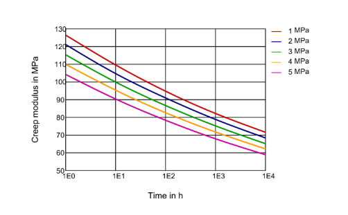 Rilsan® BMN BLACK TLD - Technical Graphs - 1