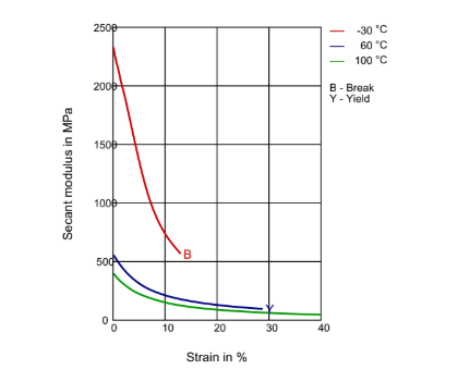 Rilsan® MB 3000 - Technical Graphs - 1