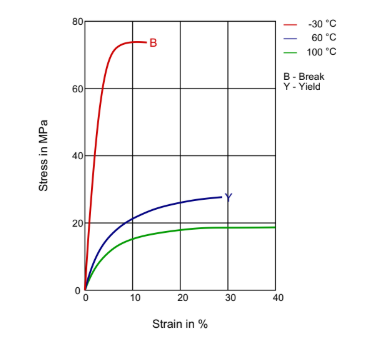 Rilsan® MB 3000 - Technical Graphs - 1
