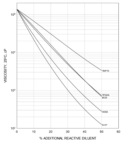 EBECRYL® 4833 - Viscosity Reduction - 1