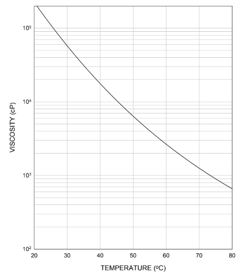 EBECRYL® 4833 - Viscosity Reduction - 1