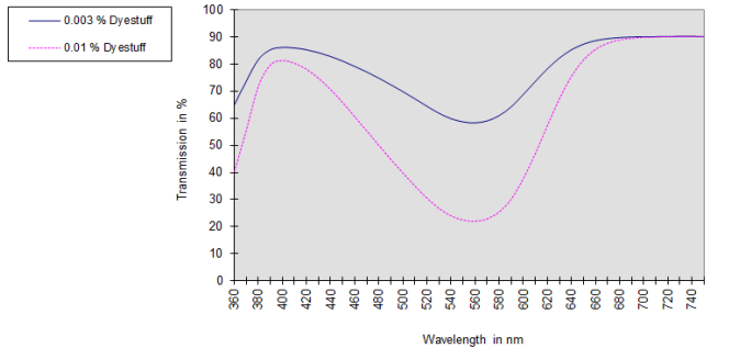 MACROLEX® VIOLET 3R GRAN - Materials used for testing of Heat stability and Lightfastness - 1