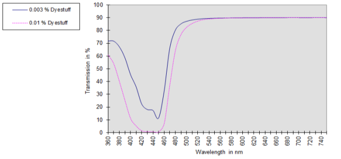 MACROLEX® YELLOW 3G GRAN - Technical Data - 1