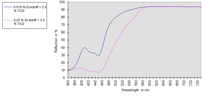 MACROLEX® YELLOW 3G GRAN - Technical Data - 1