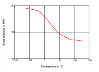Rilsan® BESNO P40 - Dynamic Shear Modulus - Temperature - 1