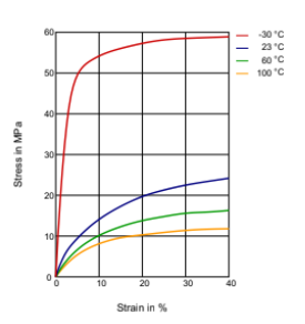 Rilsan® BESNO P40 - Stress - Strain - 1