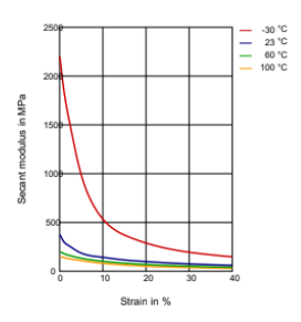 Rilsan® BESNO P40 - Secant Modulus - Strain - 1