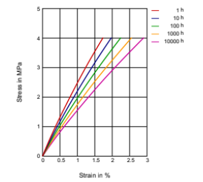 Rilsan® BESNO P40 - Stress - Strain (Isochronous) at 23°c - 1