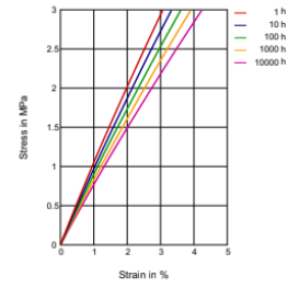 Rilsan® BESNO P40 - Stress - Strain (Isochronous) at 100°c - 1