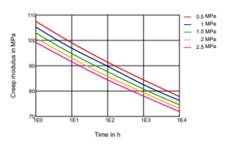 Rilsan® BESNO P40 - Creep Modulus-time 100°c - 1