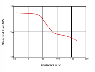 Rilsan® BESNO TL - Dynamic Shear Modulus - Temperature - 1