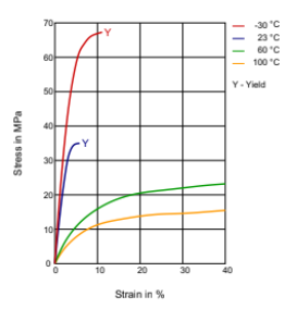 Rilsan® BESNO TL - Stress - Strain - 1