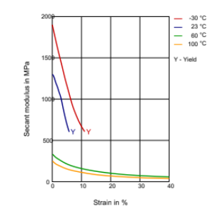 Rilsan® BESNO TL - Secant Modulus - Strain - 1