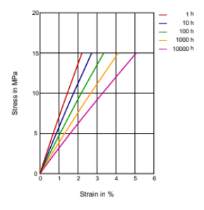 Rilsan® BESNO TL - Stress - Strain (Isochronous) at 23°c - 1