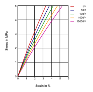 Rilsan® BESNO TL - Stress - Strain (Isochronous) at 80°c - 1