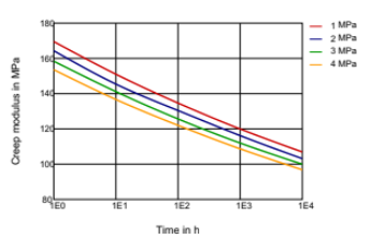 Rilsan® BESNO TL - Creep Modulus-time 80°c - 1