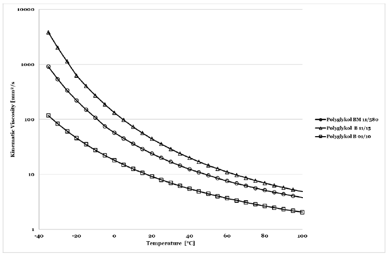 POLYGLYKOL BM 11/580 - Viscosity/Temperature Behaviour of Polyglykol BM 11/580 - 1