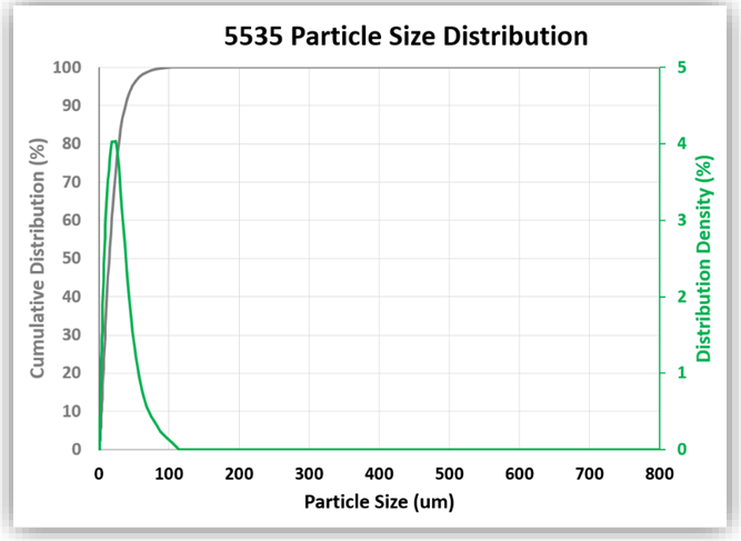 5005535 Purified Synthetic Graphite