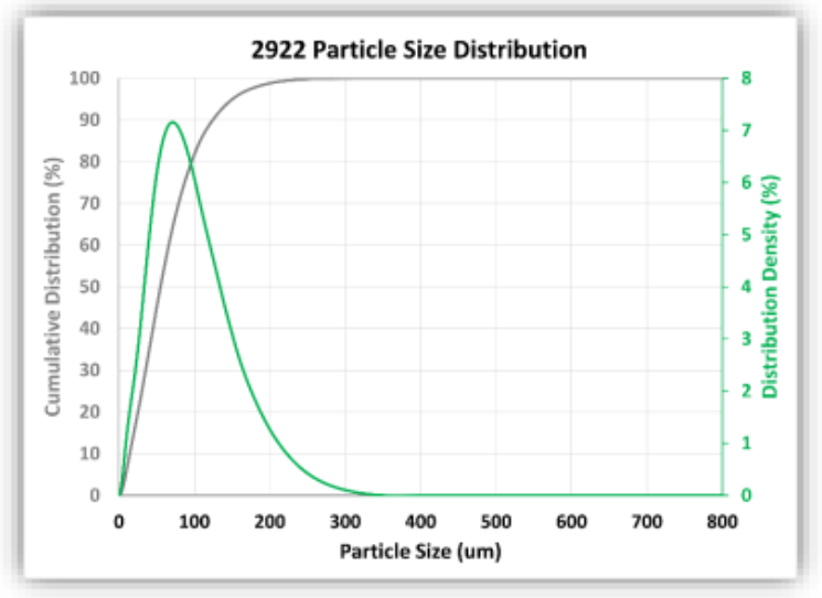 7002922 Purified Natural Graphite